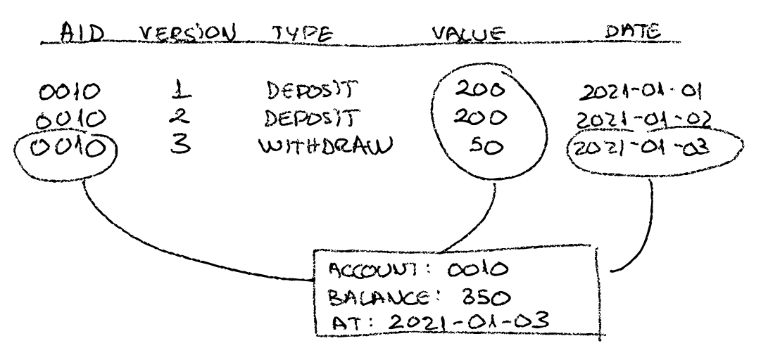 Temporal Query