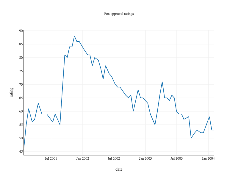 bush time series