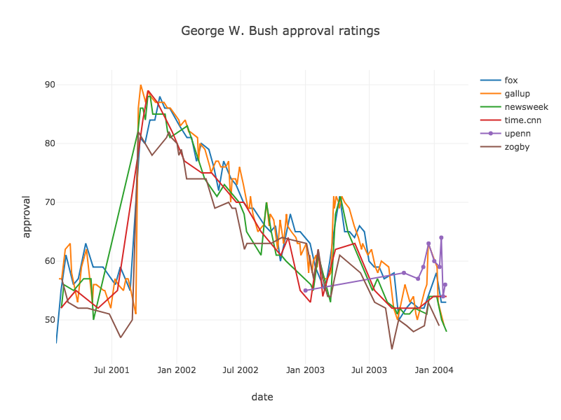 bush time series2