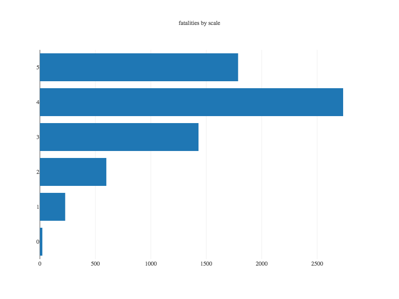 fatalities by scale