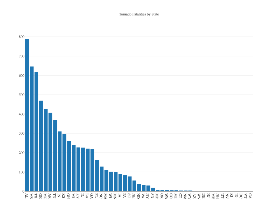 tornado pareto