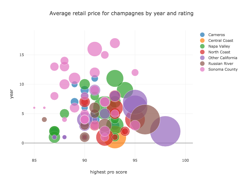 wine bubble with groups