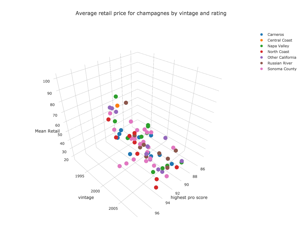 wine category 3dScatter