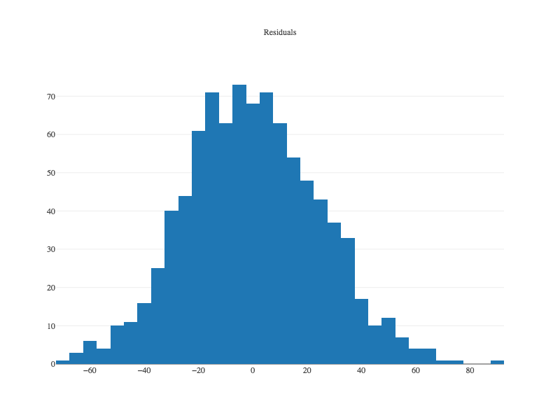 histogram